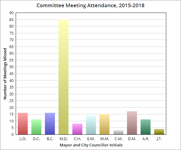 City Councillor attendance from 2015 to 2018